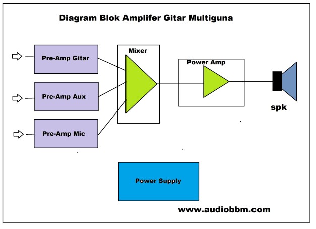 Amplifier Gitar Multiguna